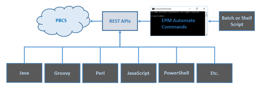 05_PBCS_Automation